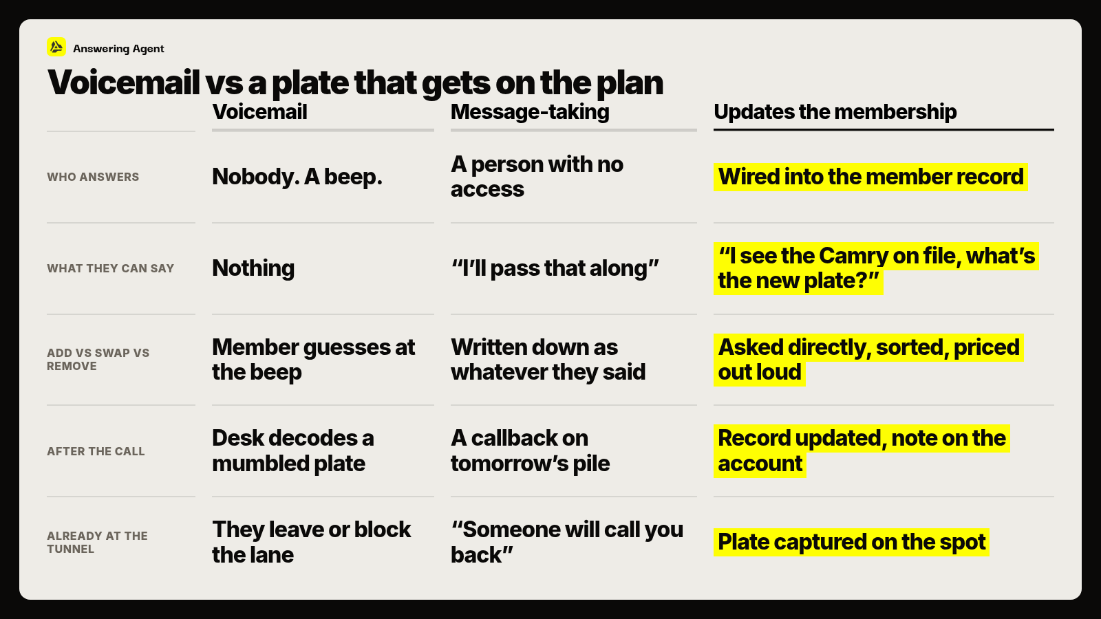 Voicemail vs a plate that gets on the plan