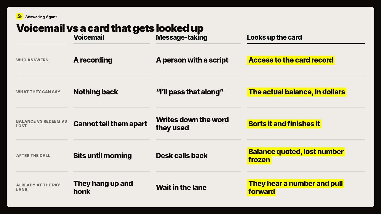 Voicemail vs a card that gets looked up