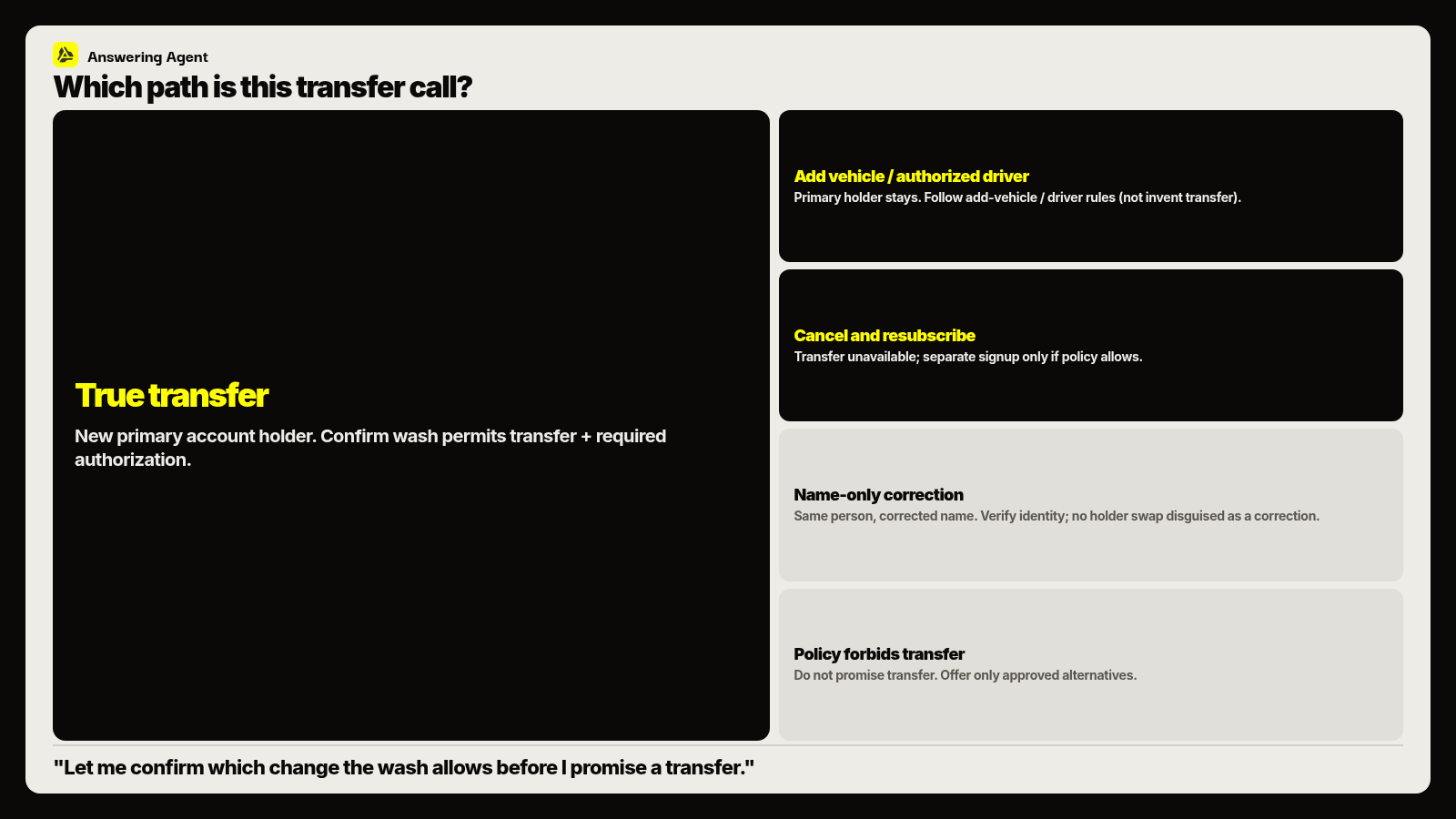 Car wash membership transfer decision fork