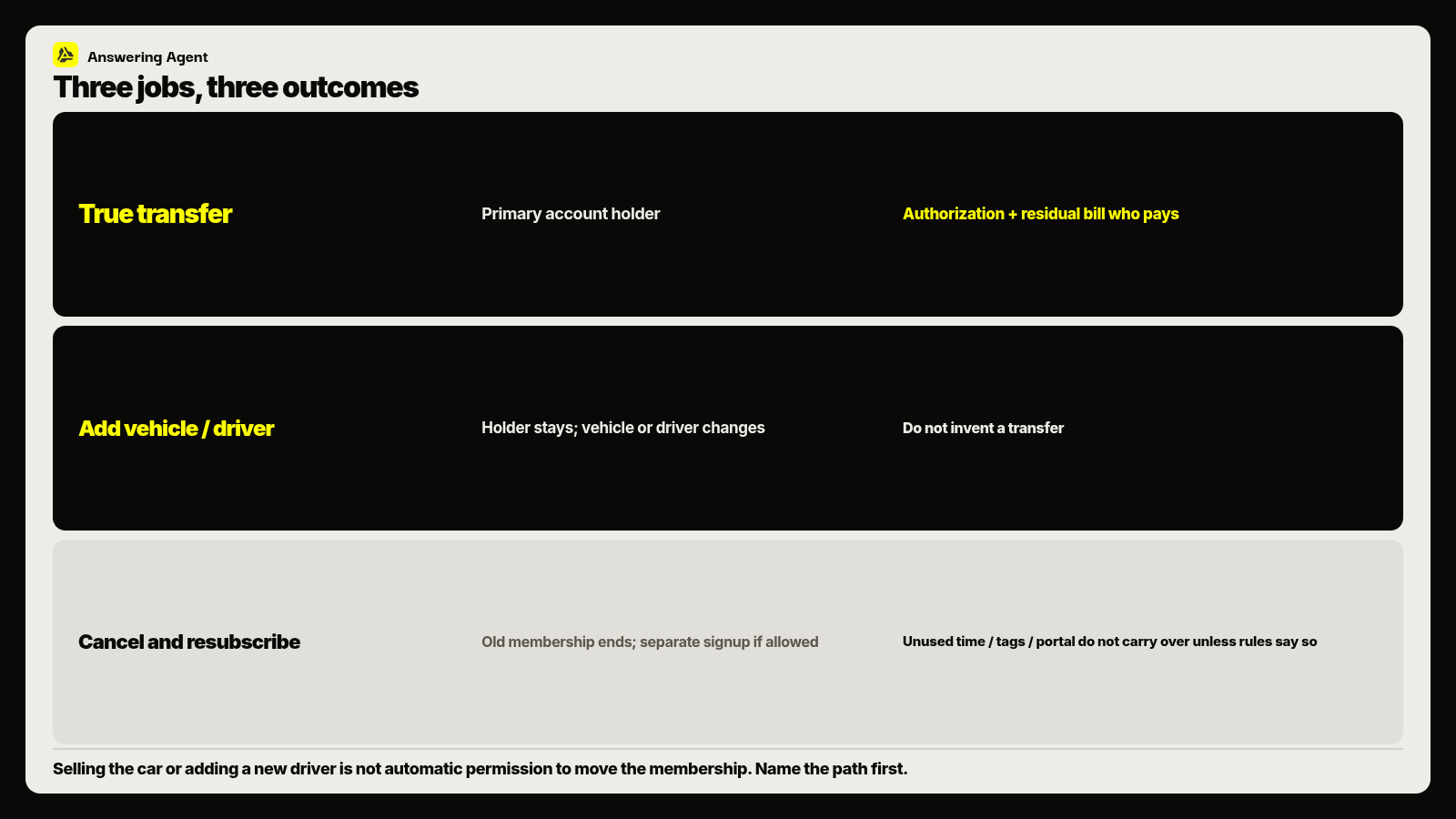 Transfer versus add vehicle versus cancel and resubscribe