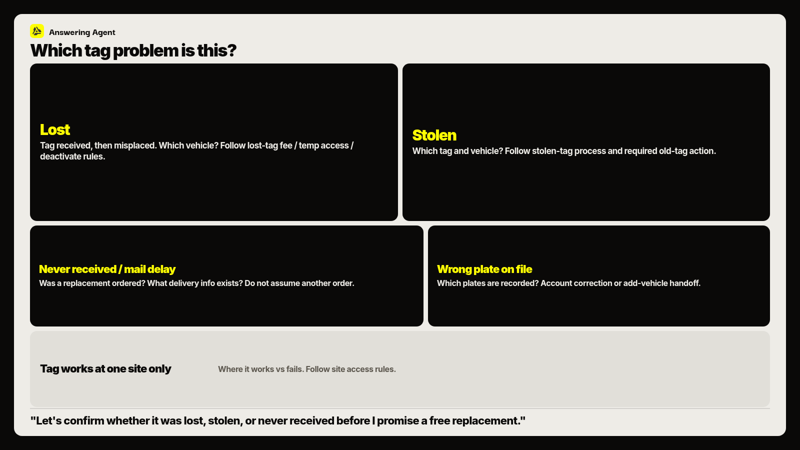 Lost or stolen tag call decision fork