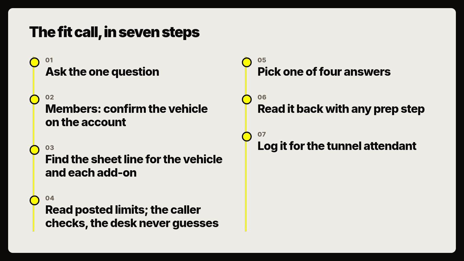 The fit call, in seven steps