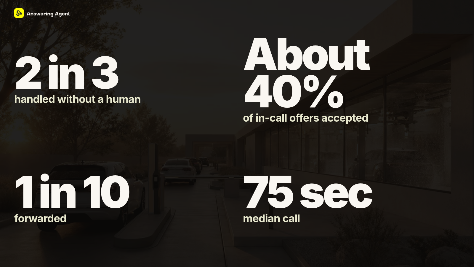 What happens on the call: 2 in 3 without a human, about 40% of in-call offers accepted, 1 in 10 forwarded, 75 second median.